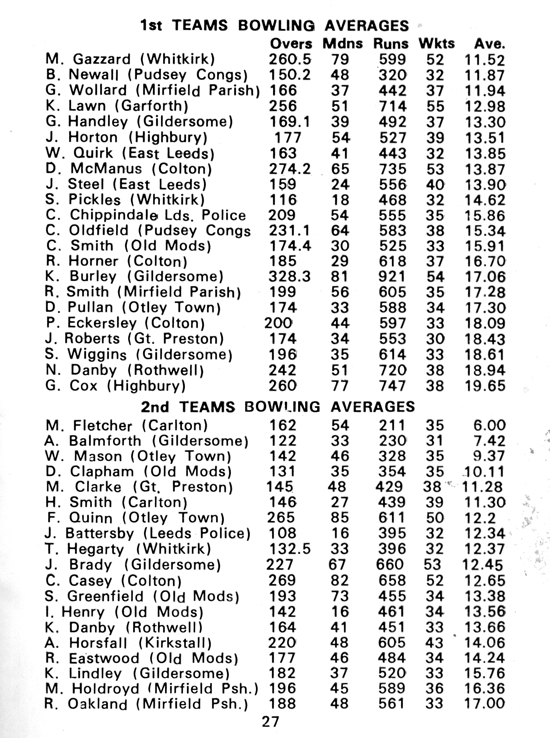 1st & 2nd Team Bowling Averages